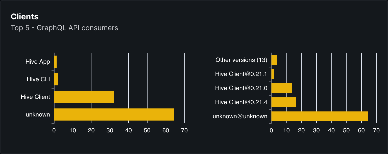 Clients Overview